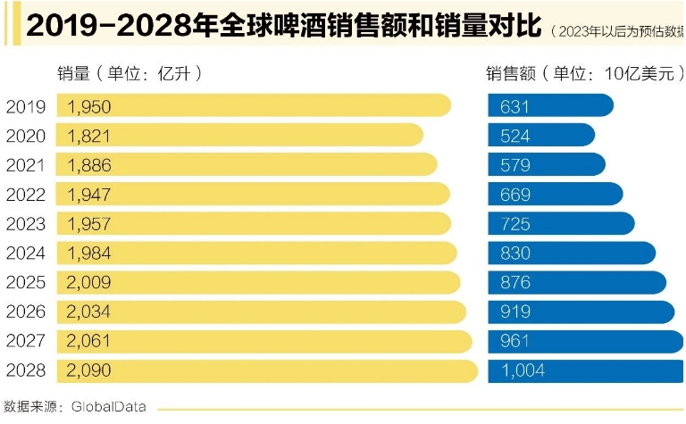 高端化持续！未来5年全球啤酒销售额继续跑赢销量